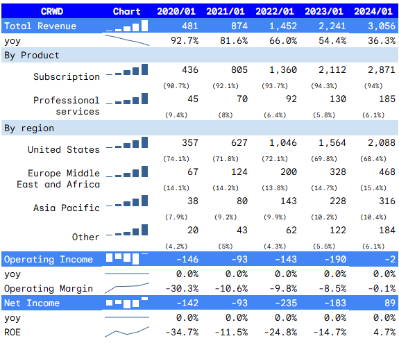 CrowdStrike-Financial-Performance