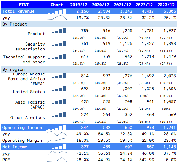 Fortinet-Financial-Performance