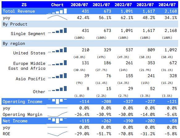 Zscaler-Financial-Performance