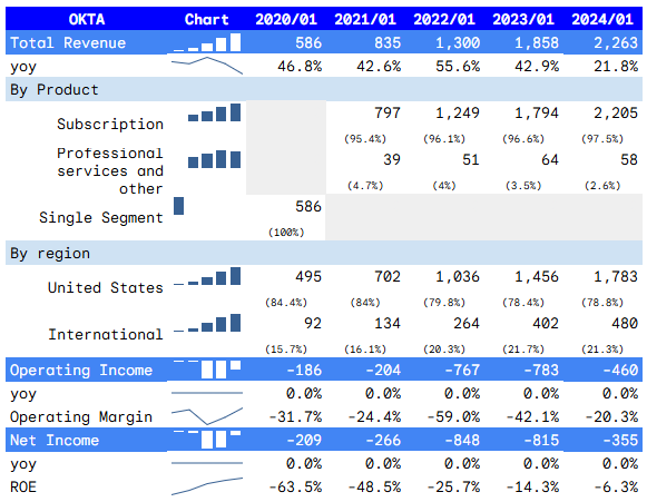 Okta-Financial-Performance