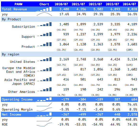 Palo-Alto-Networks-Financial-Performance